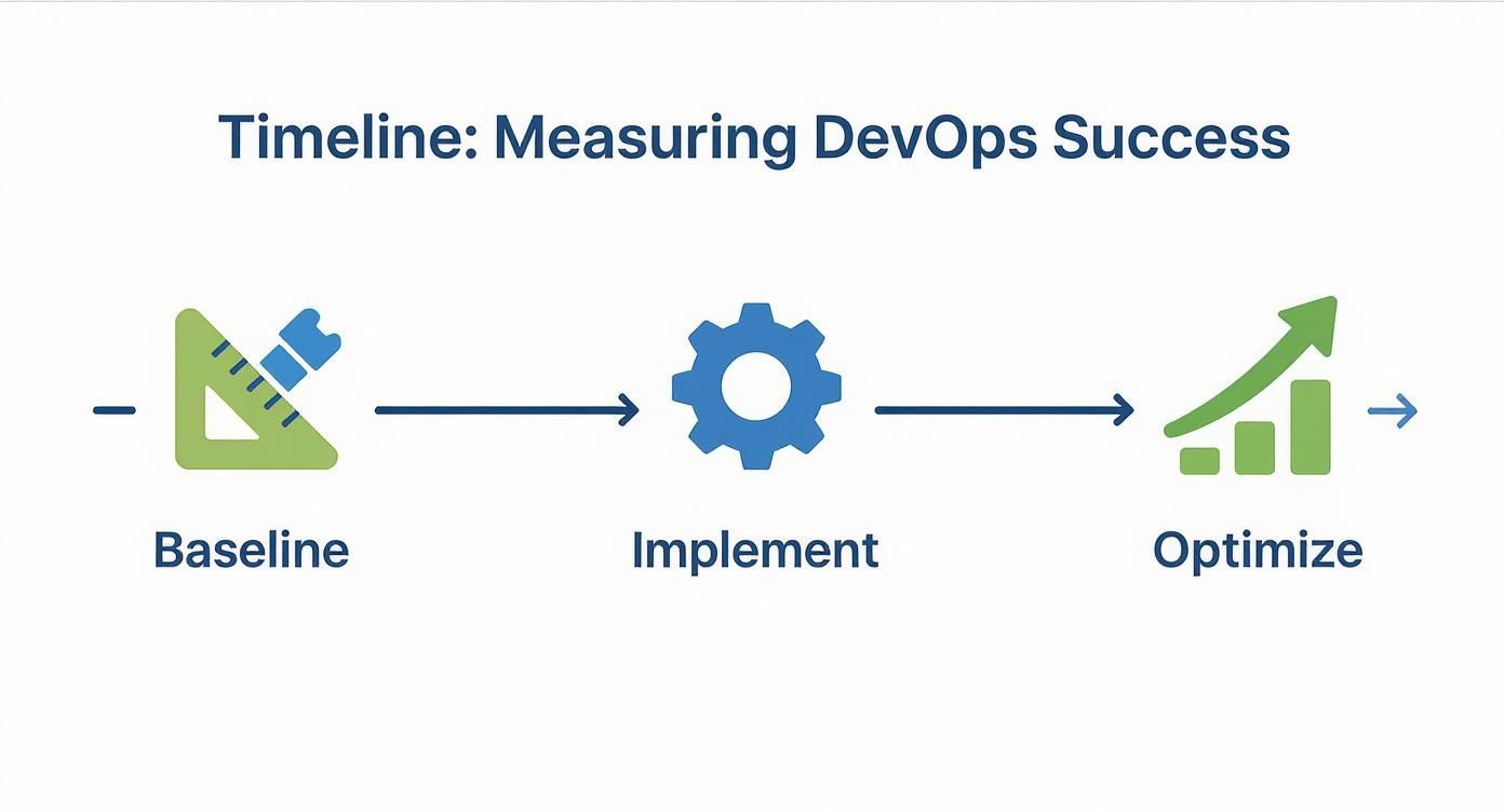 Timeline illustrating three stages: Baseline, Implement, and Optimize, for measuring DevOps success.