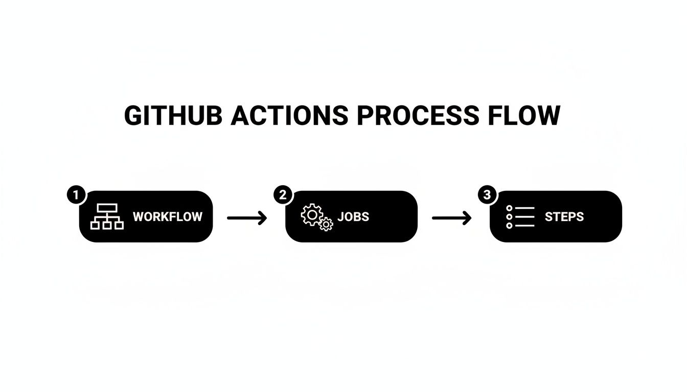 Diagram illustrating the sequential process flow of GitHub Actions, from workflow to jobs and steps.