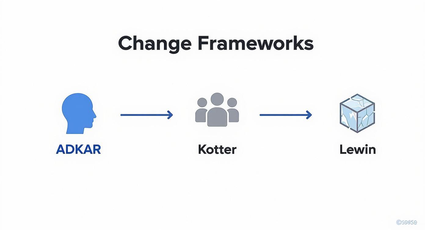 Infographic about change management in technology