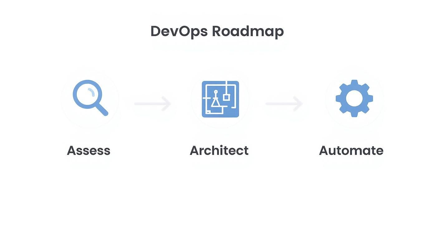 Infographic about devops implementation services