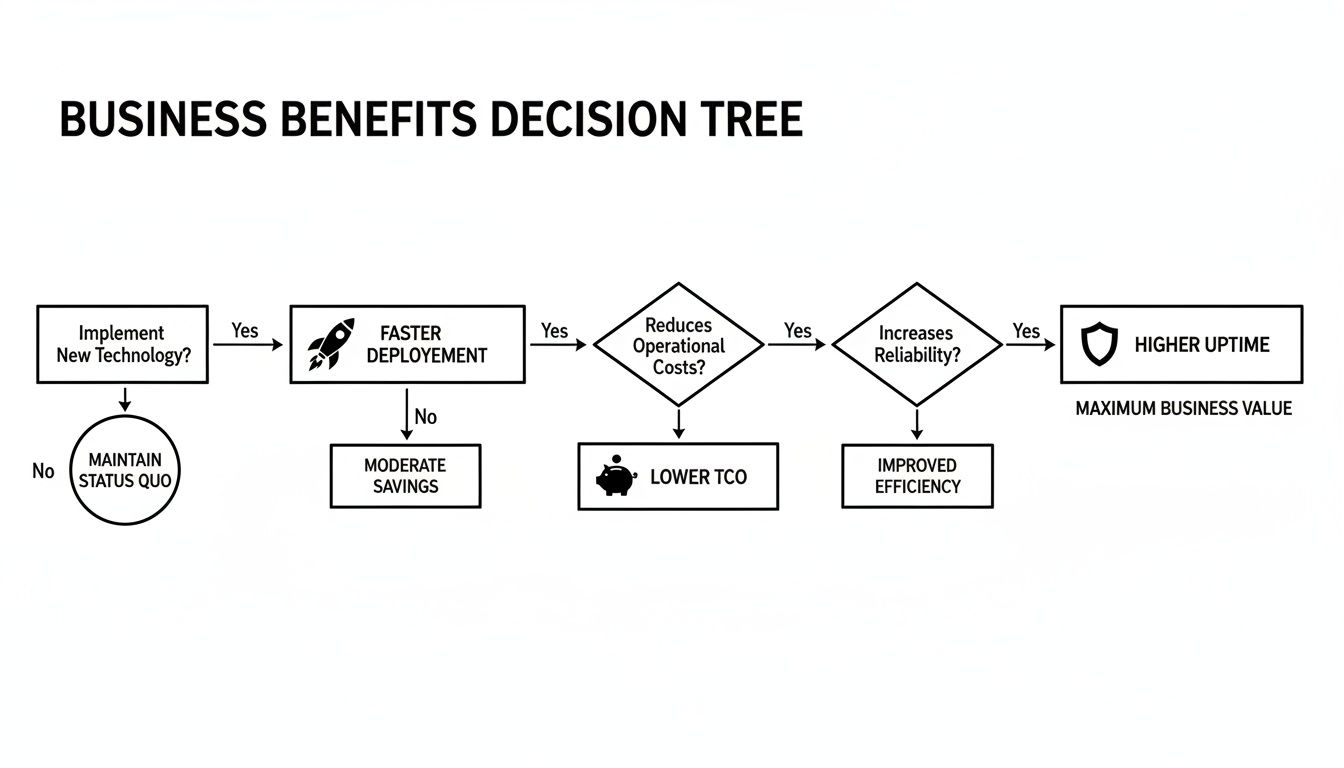 Decision tree illustrating business benefits of new technology, showing paths to faster deployment, lower TCO, improved efficiency, and higher uptime.