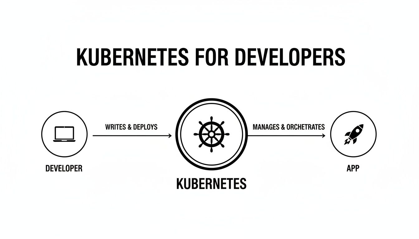 Diagram showing a developer writing and deploying code to Kubernetes, which then manages and orchestrates an application.