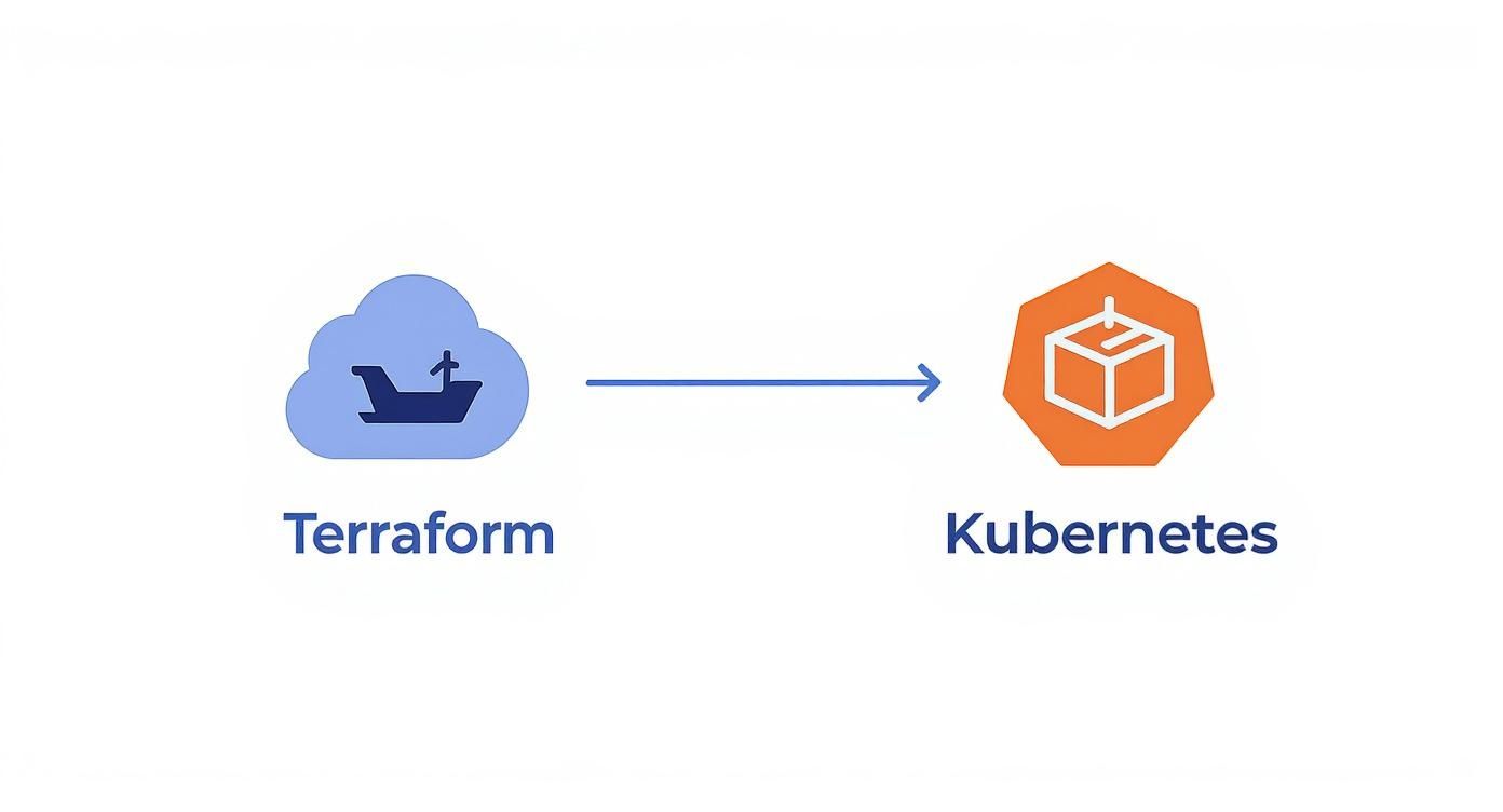 Infographic about kubernetes and terraform