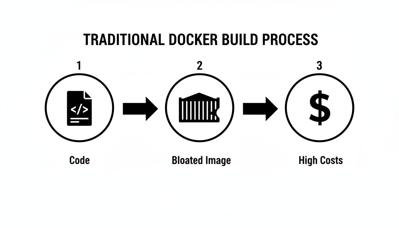 Flowchart depicting the traditional Docker build process: code leads to bloated images and high costs.