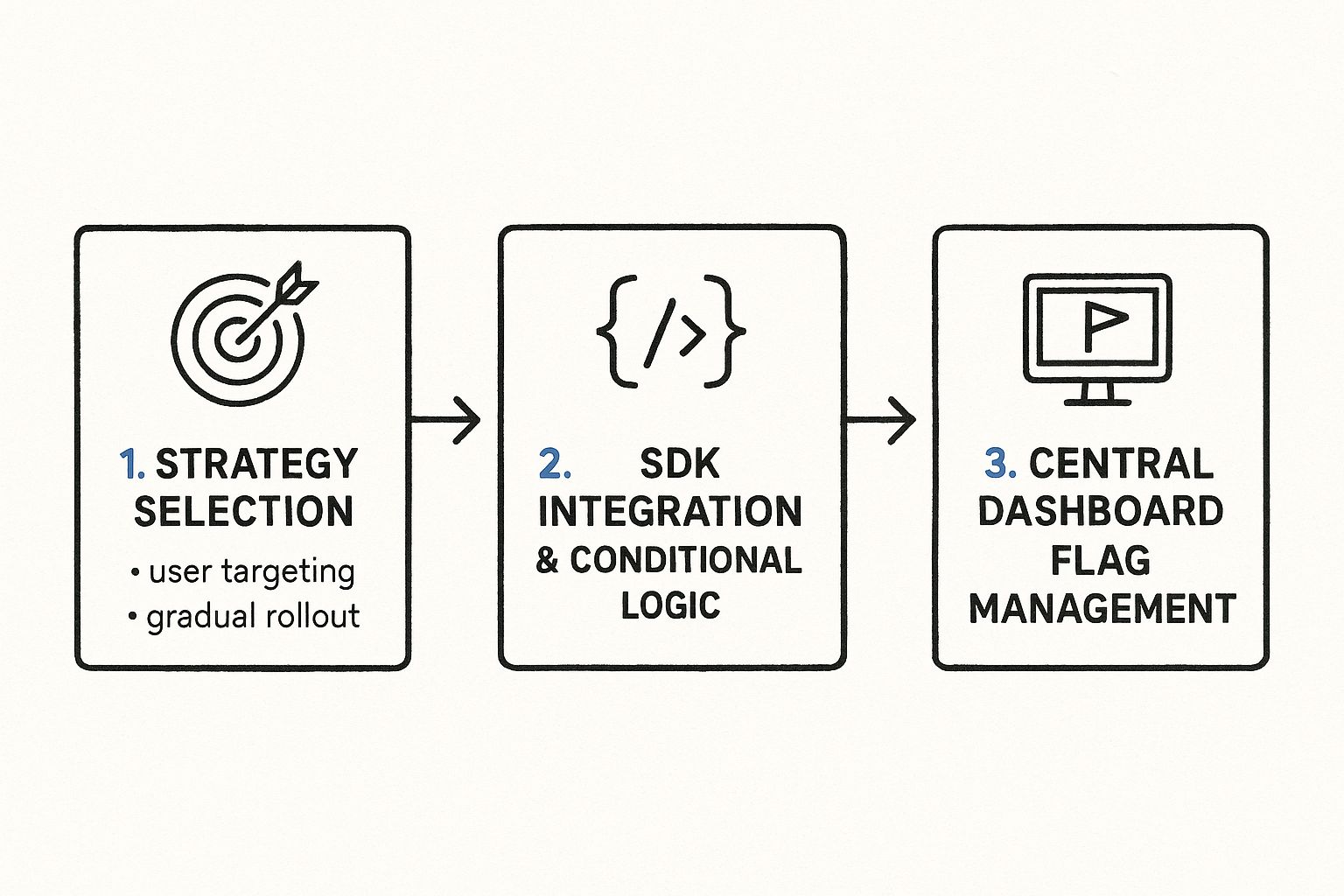 Infographic about how to implement feature toggles