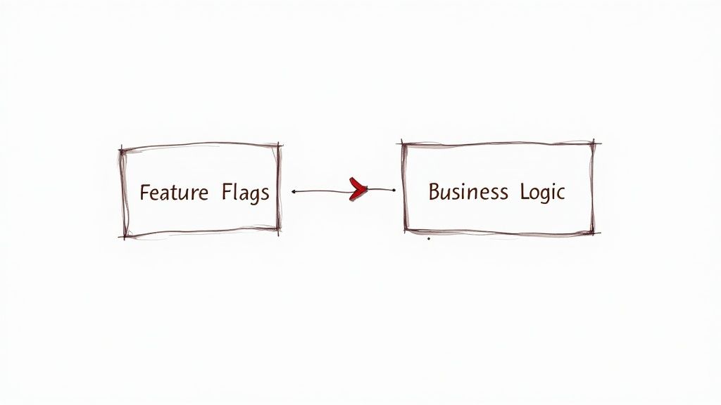 Maintain Clean Code Separation and Architecture