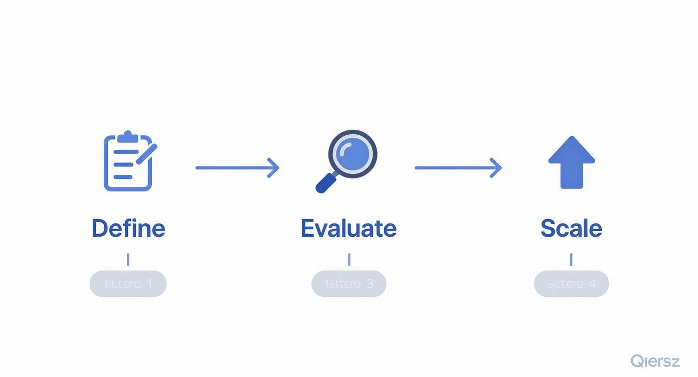 Three-stage workflow diagram showing define, evaluate, and scale phases with icons for cloud provider selection process