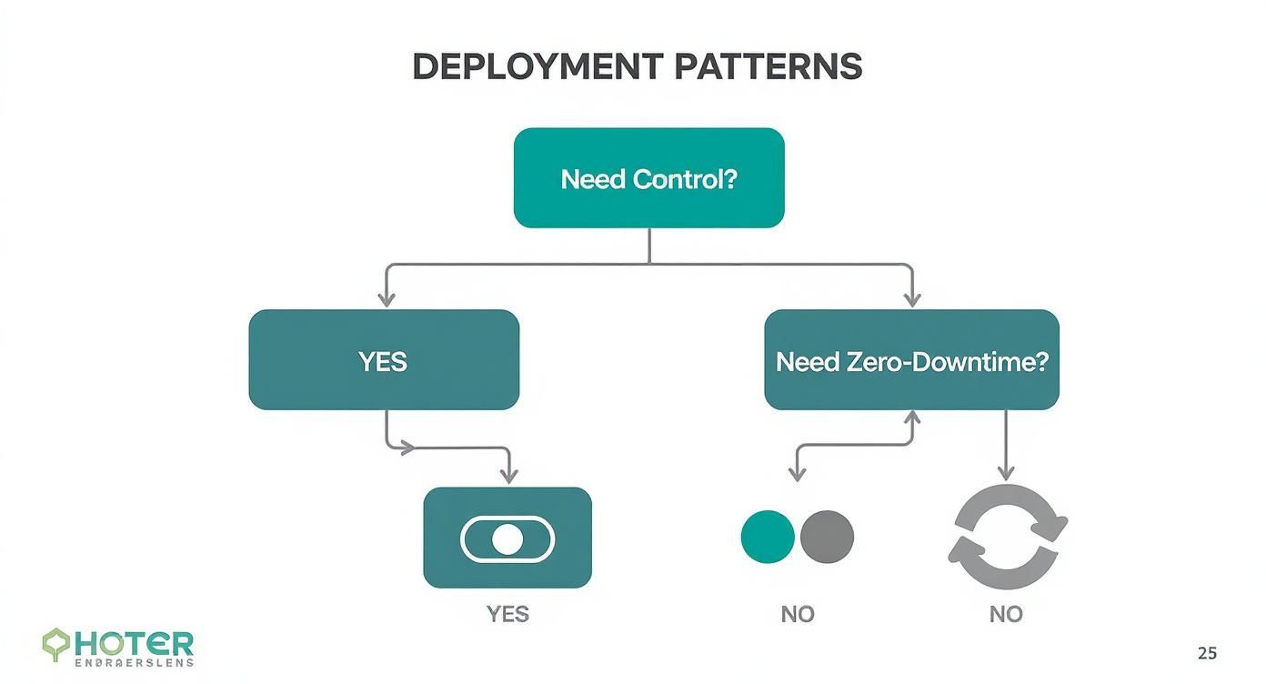 Flowchart illustrating software deployment patterns based on need for control and zero-downtime.