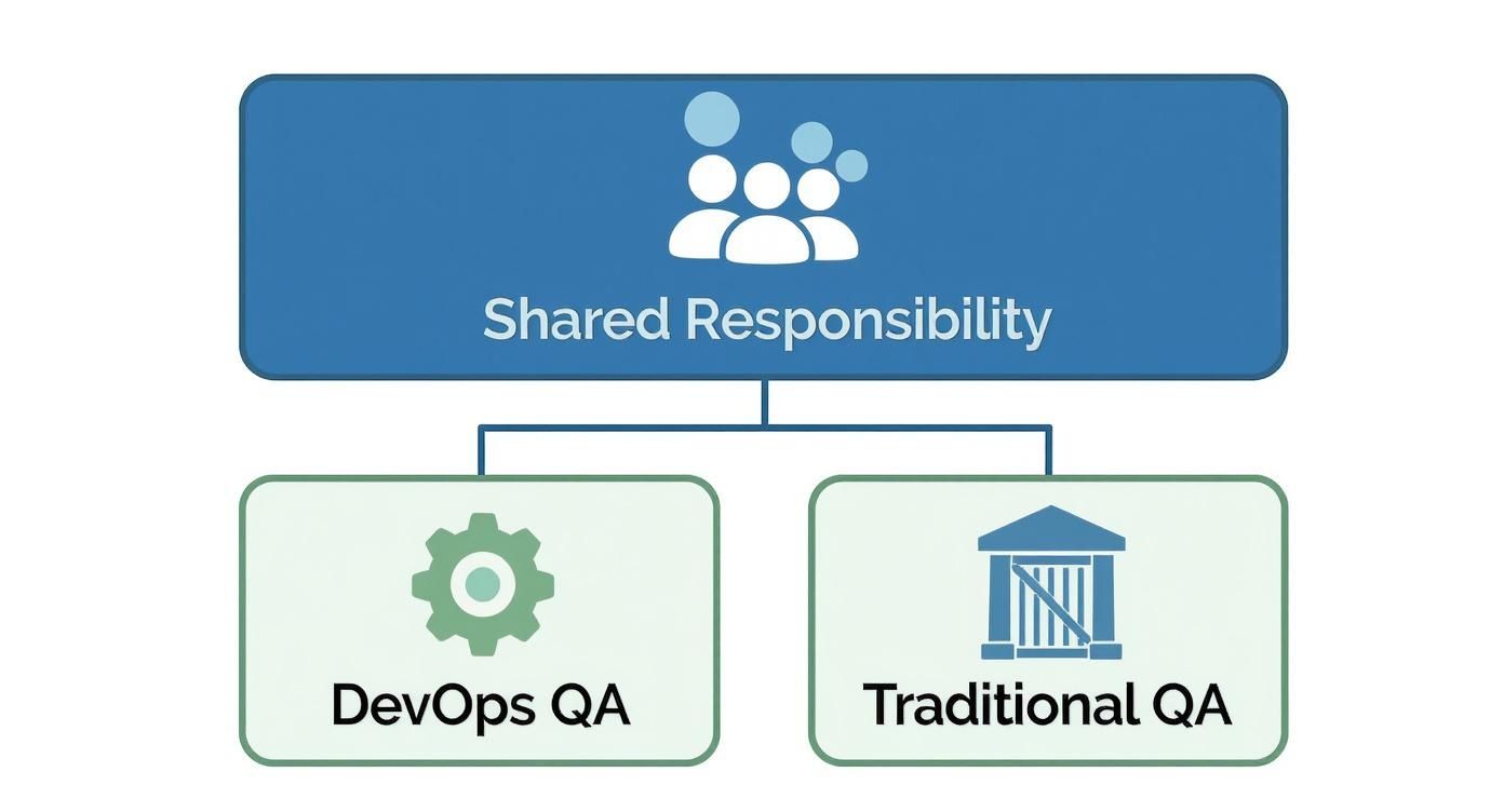 A diagram illustrating shared responsibility for quality assurance, comparing DevOps QA and Traditional QA approaches.