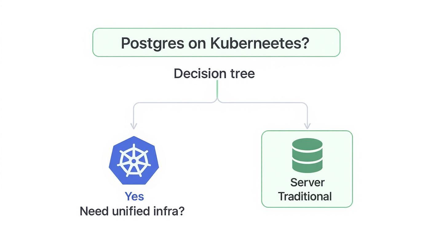 A decision tree illustrates Postgres deployment options: Kubernetes for unified infrastructure or traditional server.