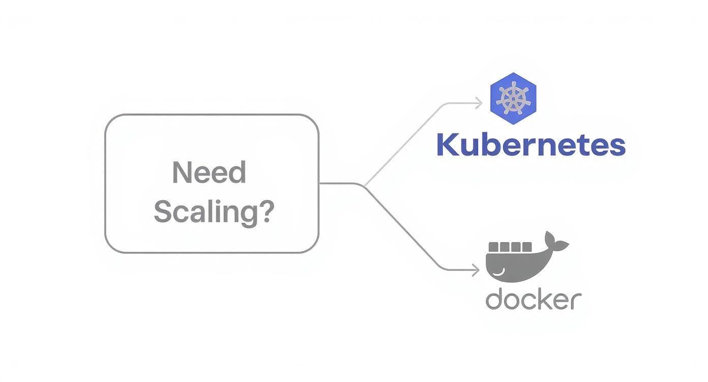 A diagram asking 'Need Scaling?' with arrows pointing to Kubernetes and Docker logos.