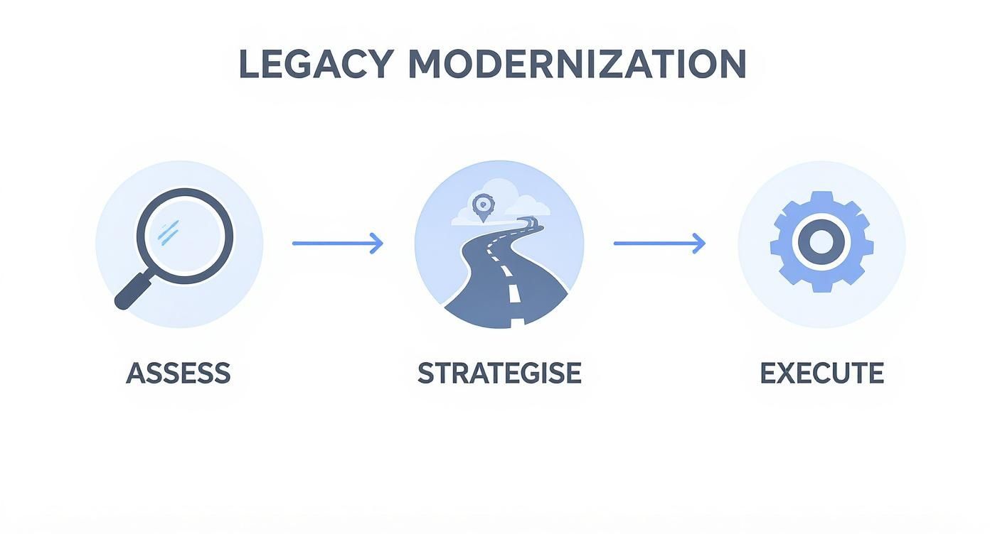 Legacy modernization process showing three stages: assess with magnifying glass, strategize with roadmap, and execute with gear icon