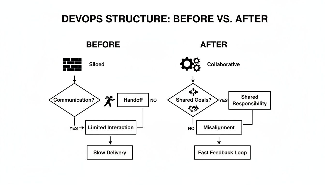 Flowchart comparing DevOps team structures: siloed before, collaborative after, showing improved delivery.
