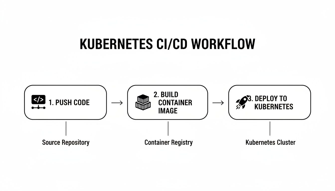 Visual representation of the Kubernetes CI/CD workflow, detailing steps from code push to container build and deployment.