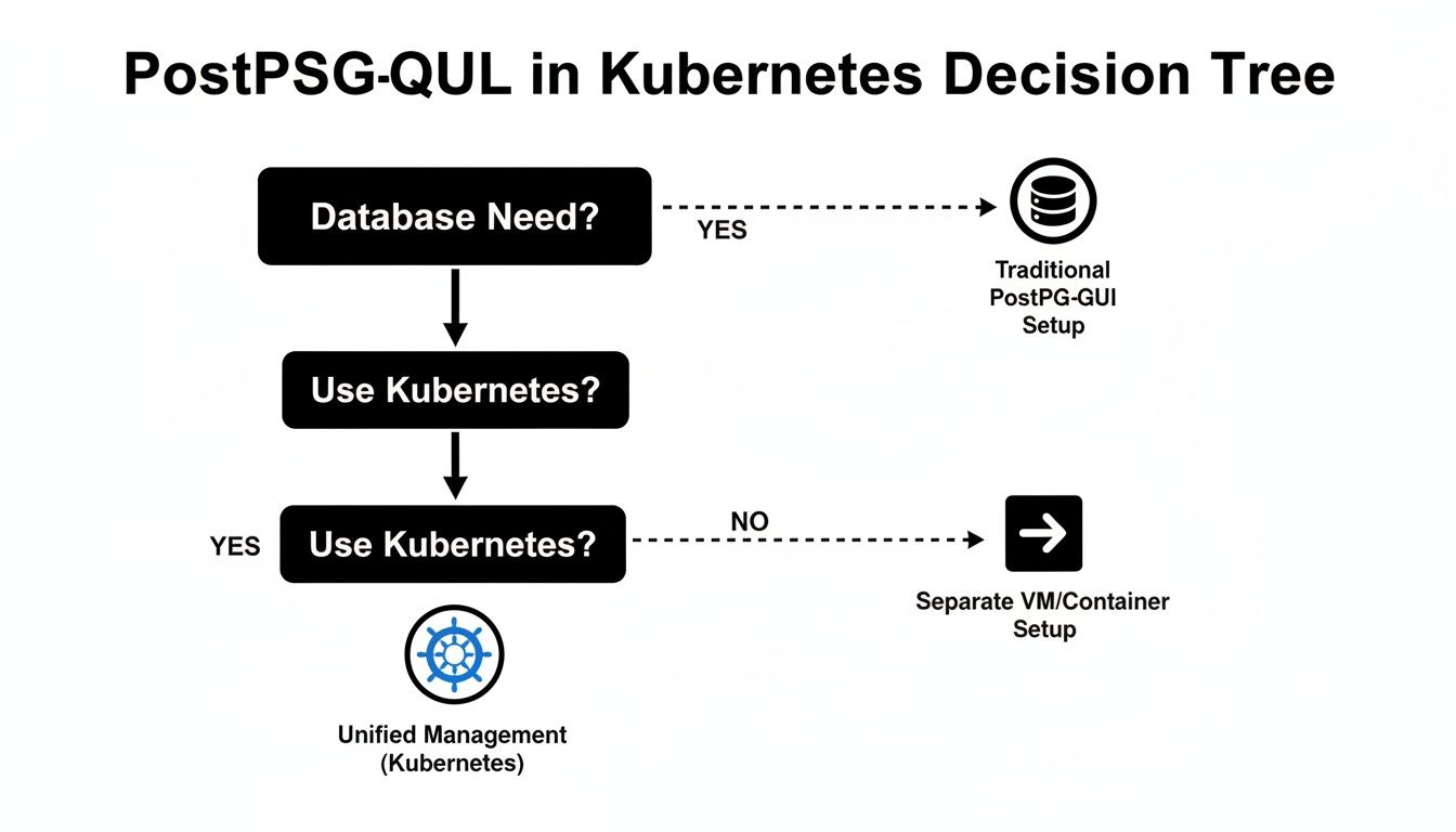 Decision tree for PostPSG-QUL in Kubernetes, outlining database needs, Kubernetes use, and deployment.
