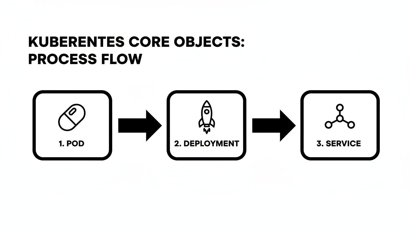 Infographic about kubernetes tutorial for beginners