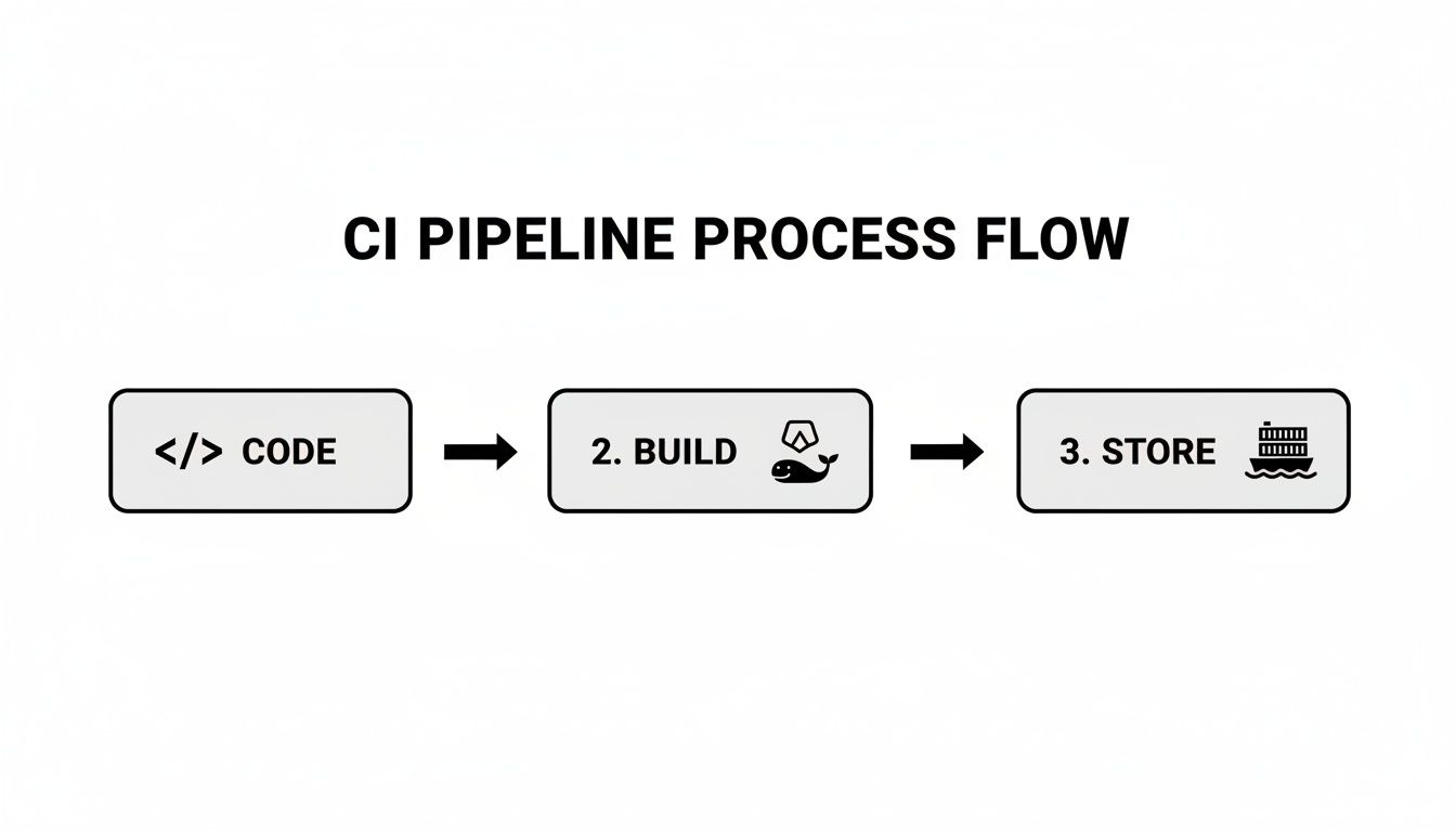 A diagram illustrating the CI pipeline process flow, showing steps for coding, building with Docker, and storing artifacts.