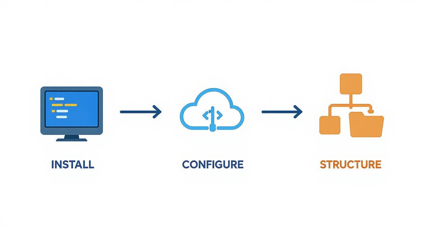 Infographic showing a 3-step process: Install, Configure, Structure