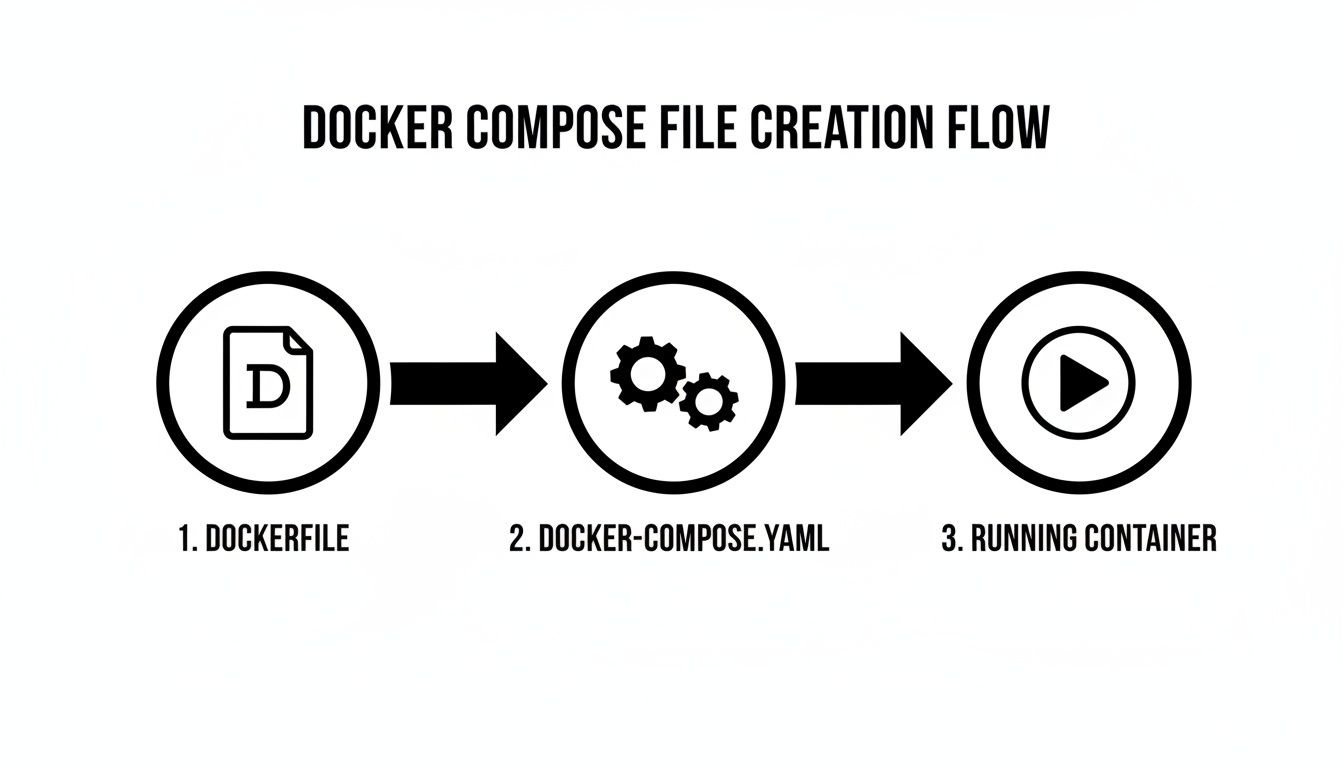 Flowchart illustrating the Docker Compose file creation process: Dockerfile, Docker-Compose.yaml, and running containers.