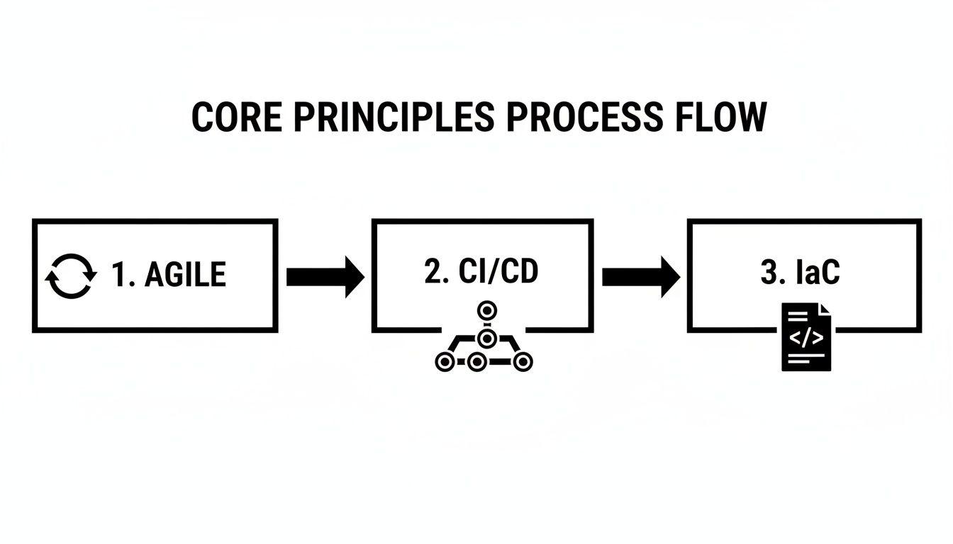 Diagram illustrating core principles process flow: Agile development, CI/CD, and Infrastructure as Code (IaC).