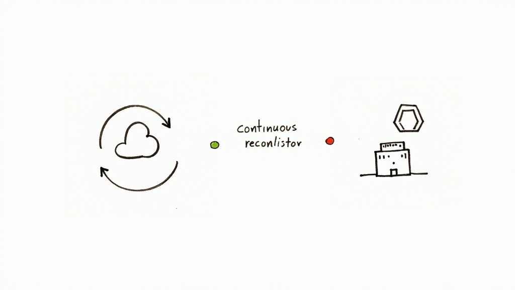 Hand-drawn diagram illustrating a continuous reconciliation process between cloud and an on-premise application.