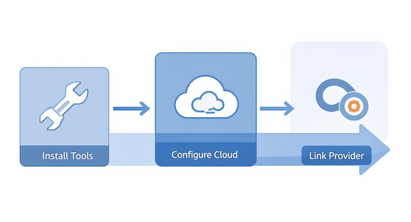 Infographic about terraform with kubernetes