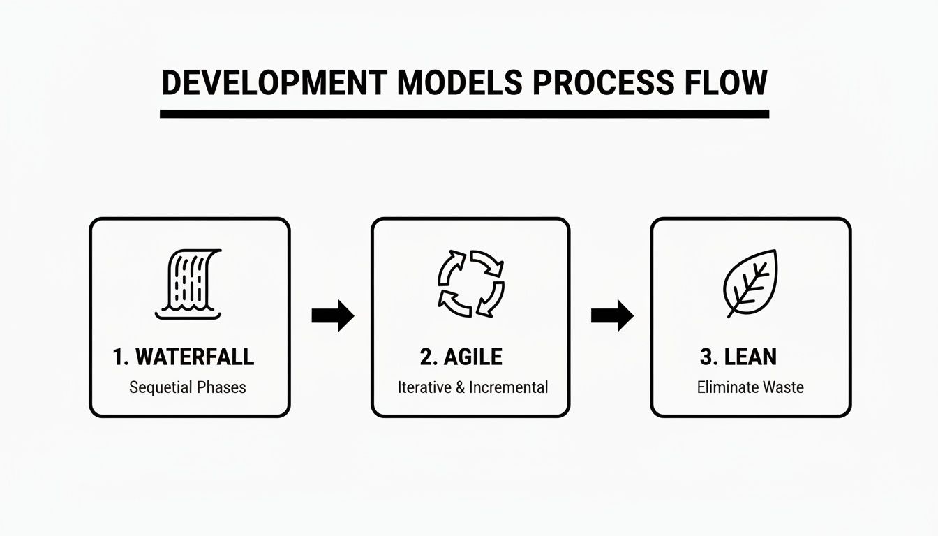 A process flow diagram comparing Waterfall, Agile, and Lean software development models.
