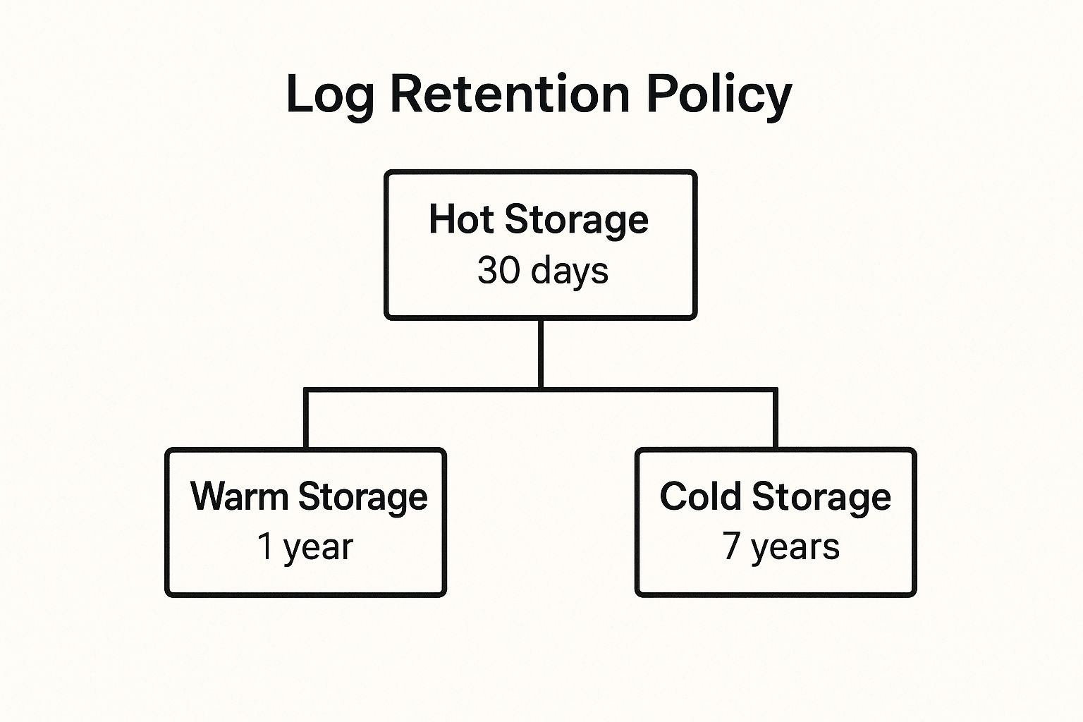 Infographic showing a tiered log retention policy hierarchy