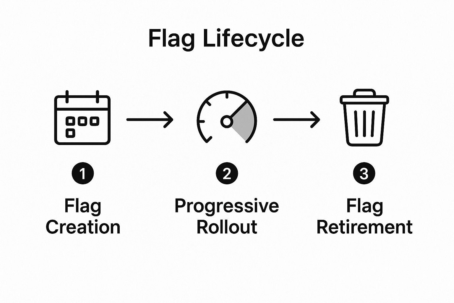 Infographic showing key data about Implement Proper Flag Lifecycle Management