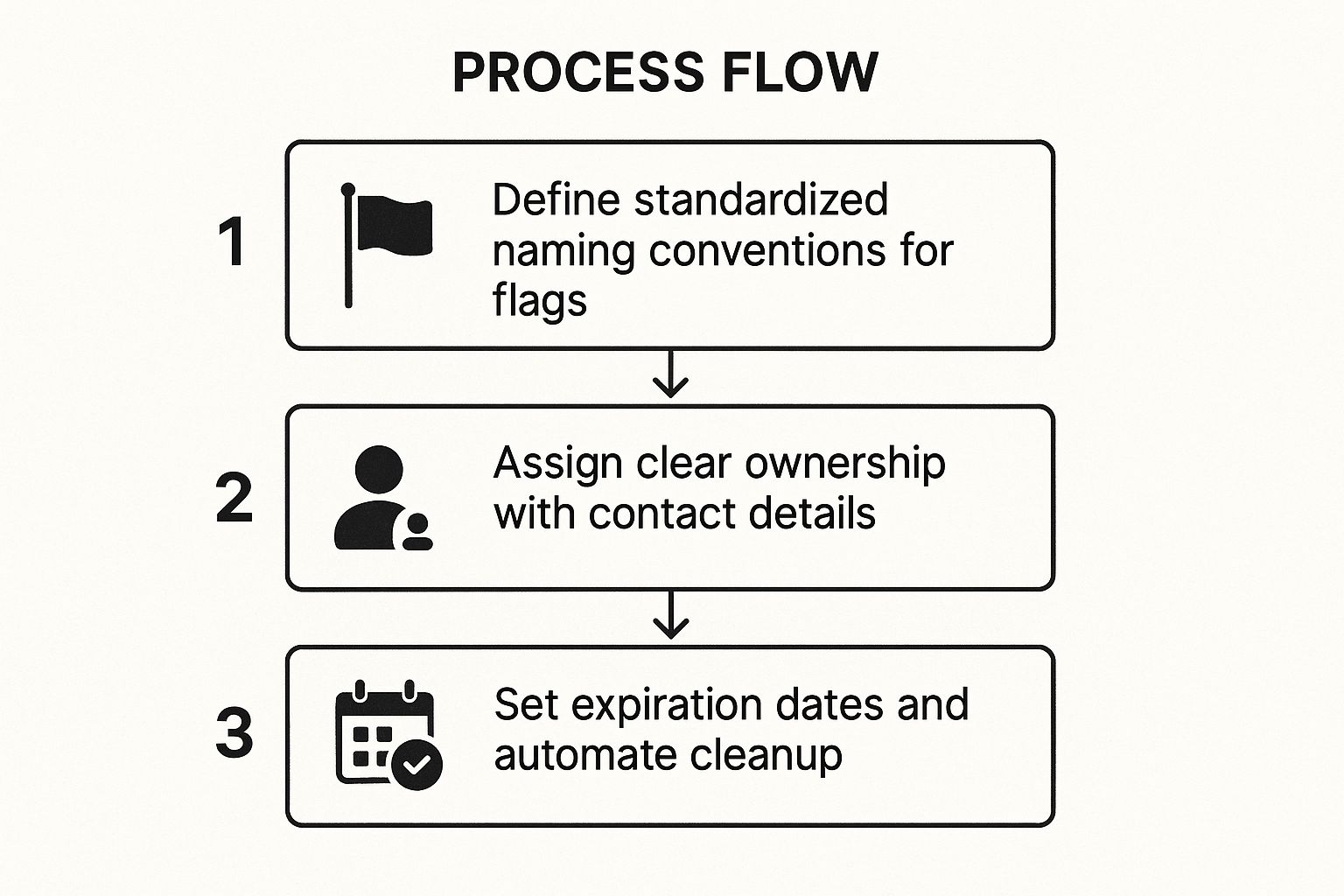 A process flow infographic showing three key steps for feature flag management: 1. Define Standardized Naming, 2. Assign Clear Ownership, 3. Set Expiration and Automate Cleanup.