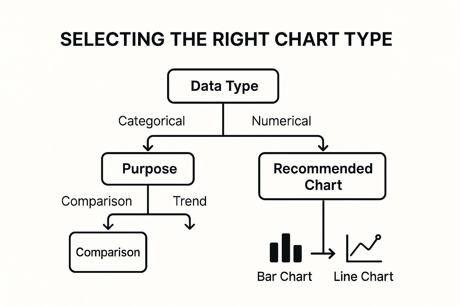 Infographic showing a decision tree to select the right chart type based on data and purpose.