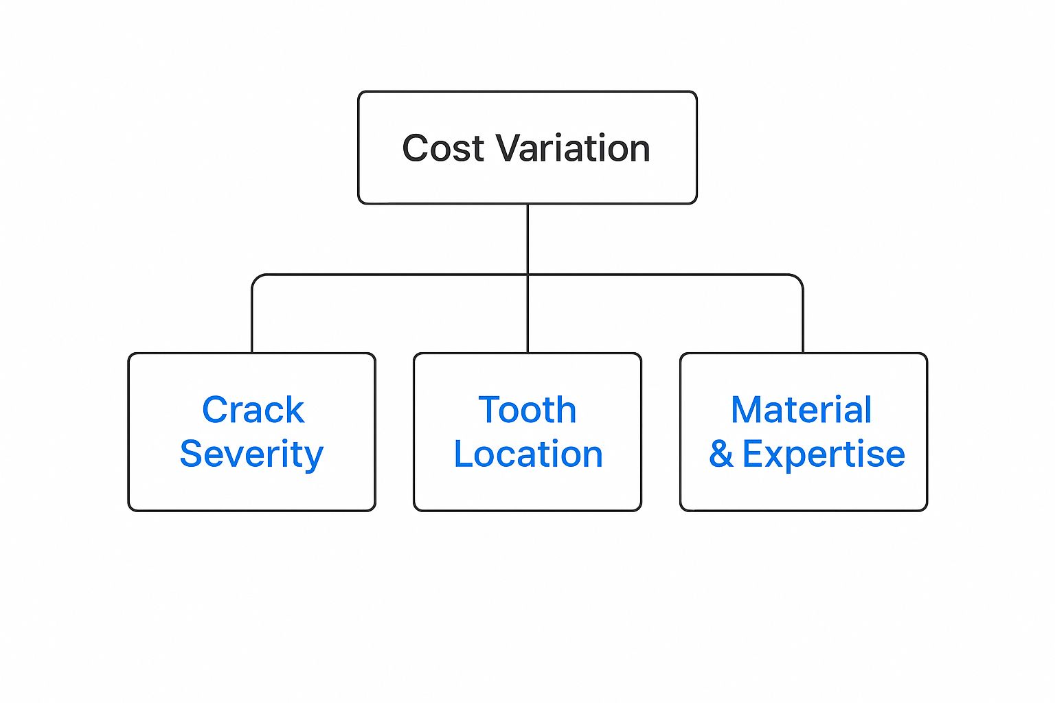 Infographic about cracked tooth repair cost