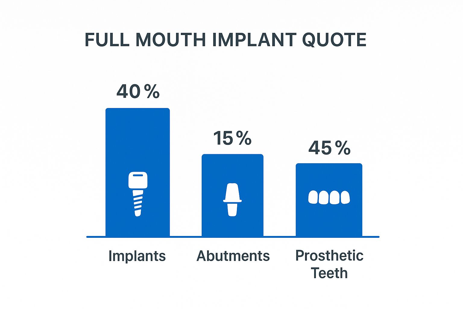 An infographic showing the cost breakdown of a full mouth implant quote with Implants at 40%, Abutments at 15%, and the Prosthetic Teeth at 45%.