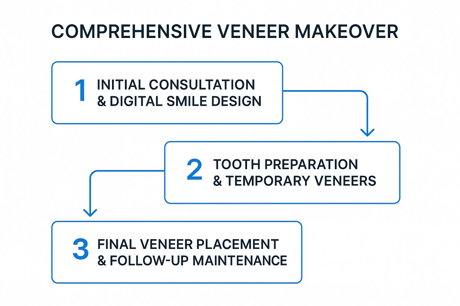Infographic showing the three key steps in a comprehensive veneer makeover process, including consultation, preparation, and final placement.