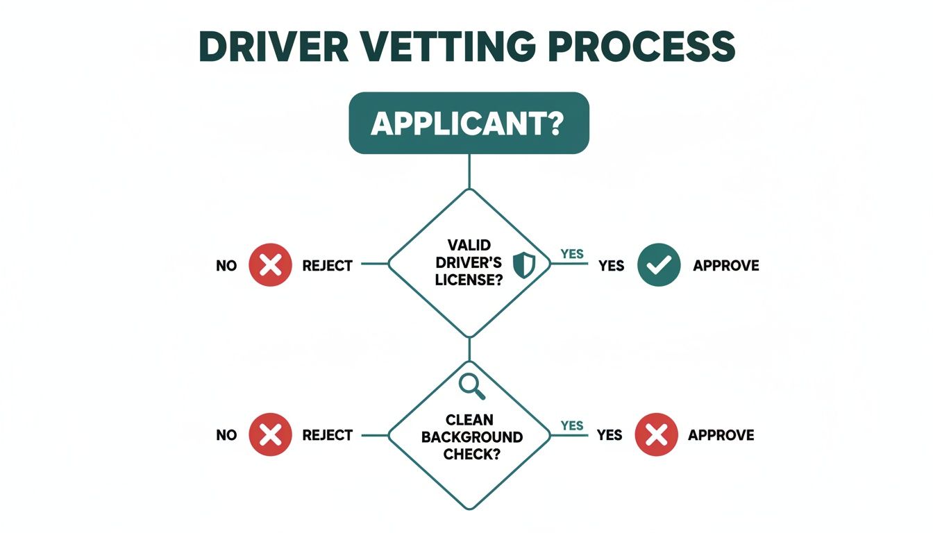 Driver for Hire: The 3 Critical Flaws in On-Demand Car Service 3 Flowchart detailing a driver vetting process, including license validation and a clean background check.