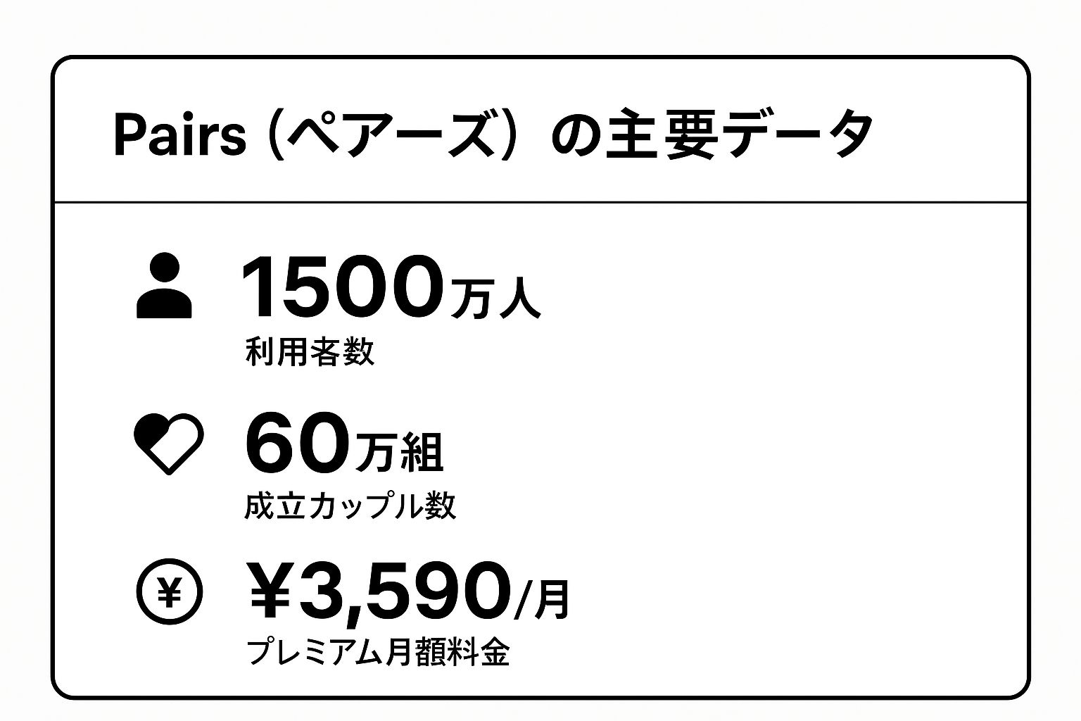 Infographic showing key data about Pairs (ペアーズ)