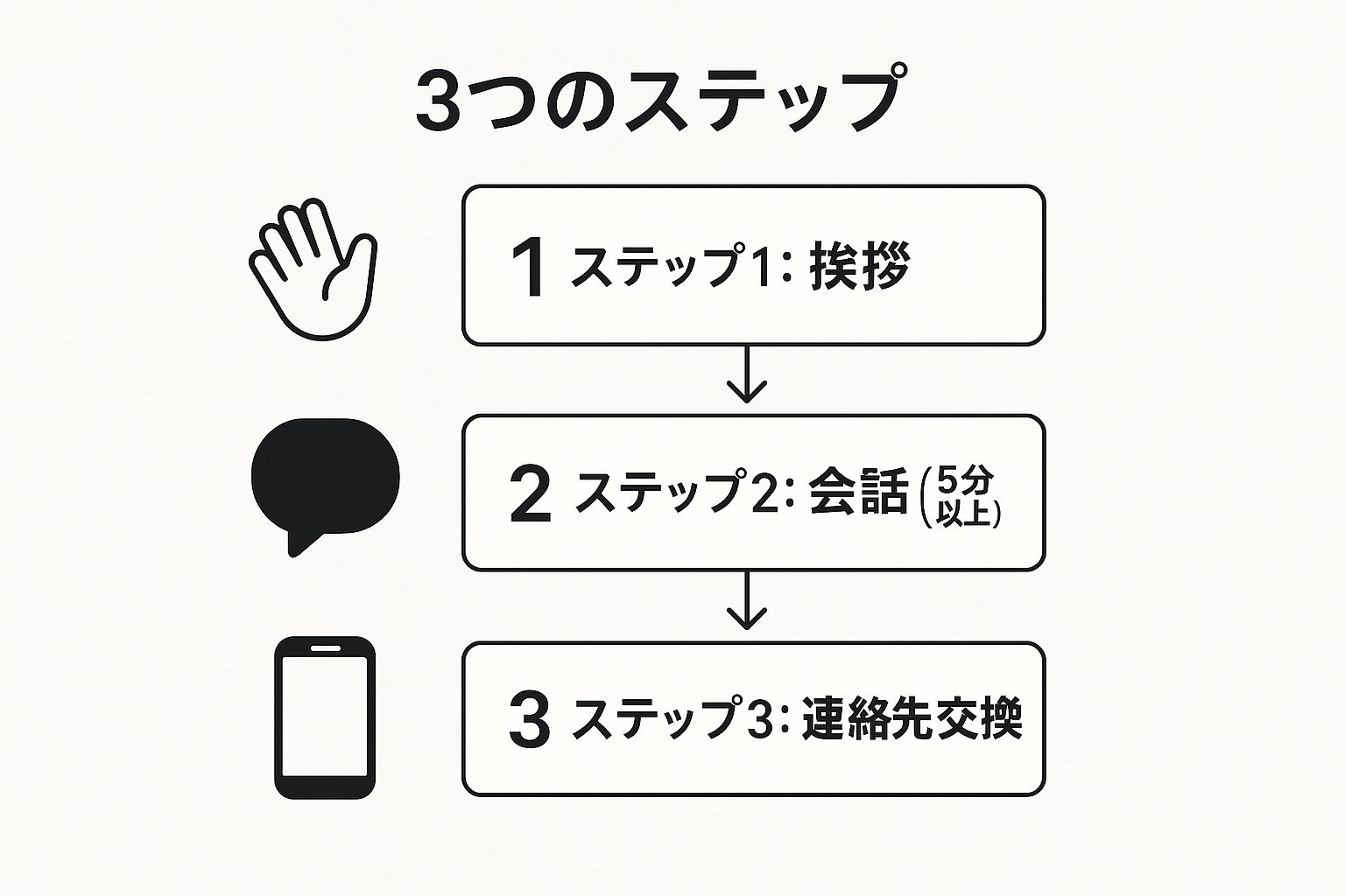 小さな成功体験を積み重ねる段階的アプローチ