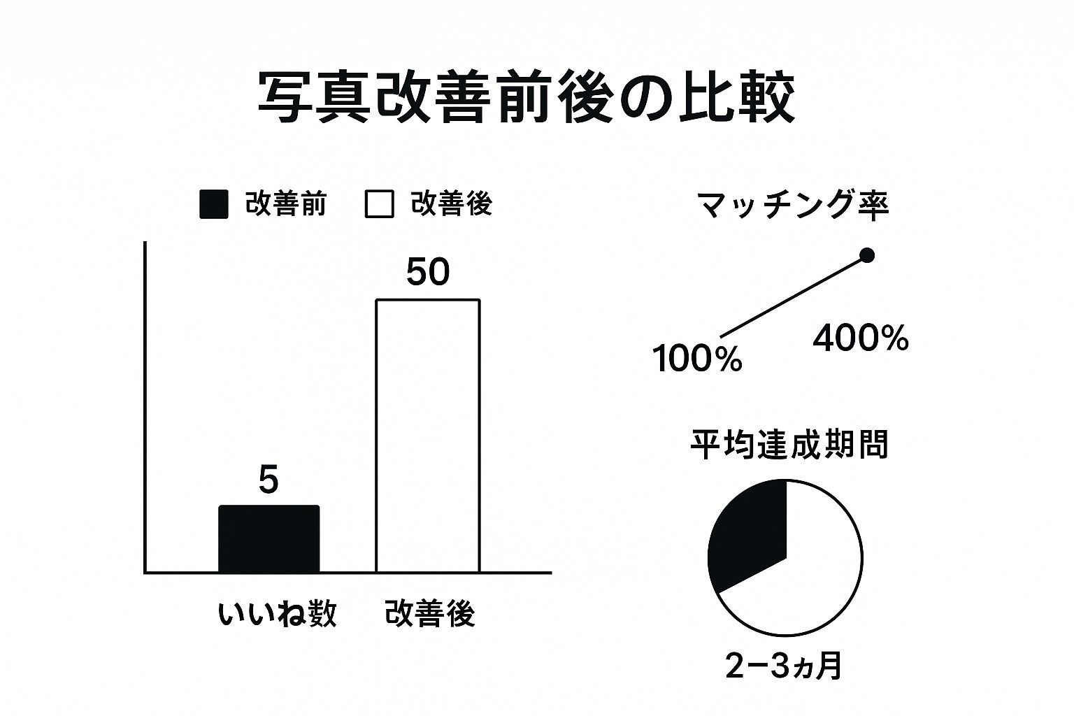 プロフィール写真改善前後の比較を示す棒グラフ