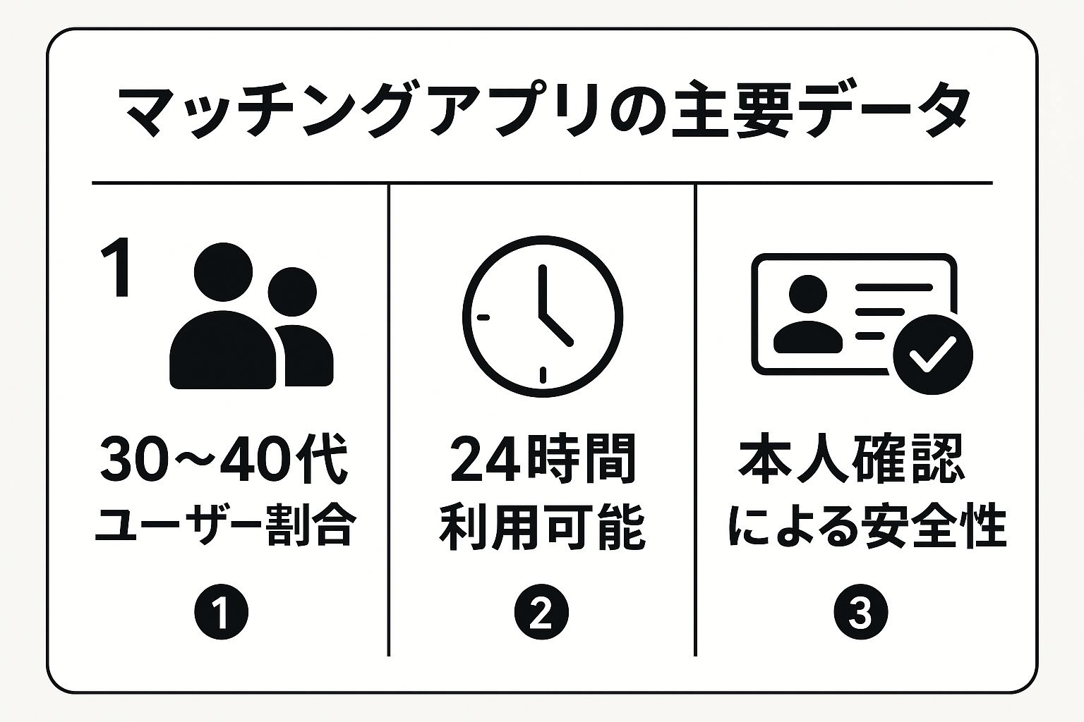 Infographic showing key data about マッチングアプリ (Dating Apps)