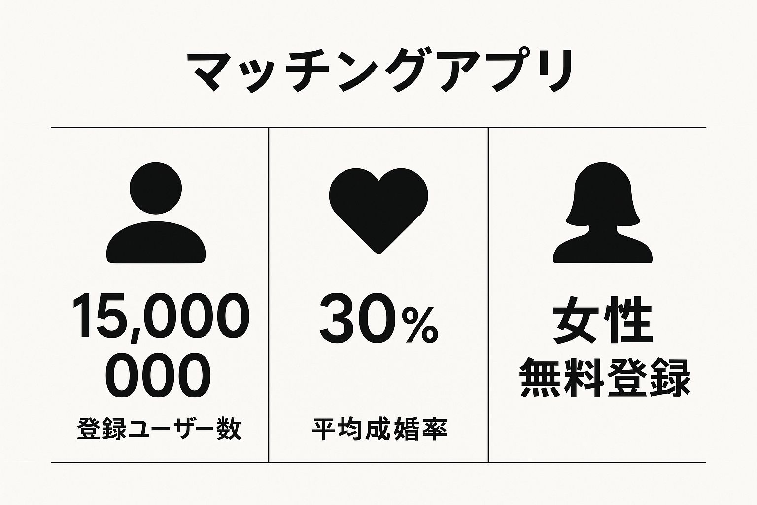 Infographic showing key data about マッチングアプリ (Dating Apps)