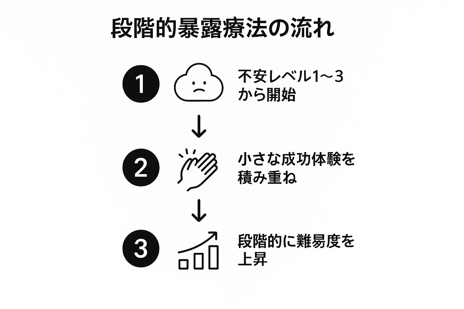 Infographic showing key data about 段階的暴露療法（グレーデッド・エクスポージャー）