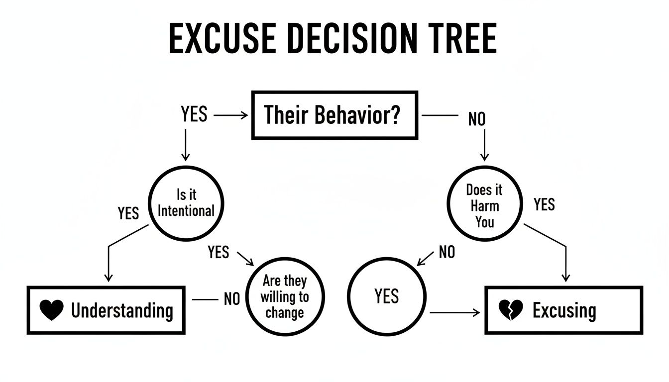 Excuse Decision Tree flowchart guiding whether to understand or excuse behavior based on intent and impact.
