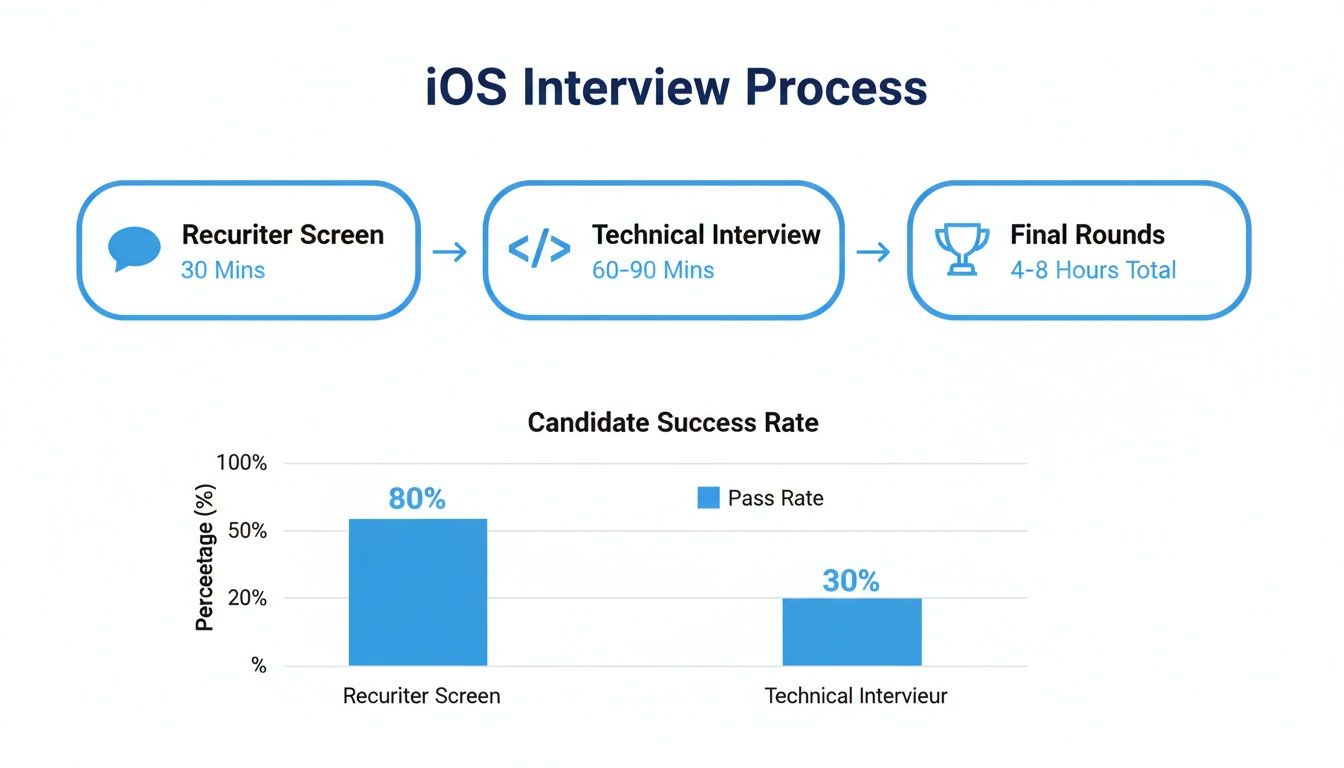 Flowchart illustrating the iOS interview process stages and a bar chart of candidate success rates.