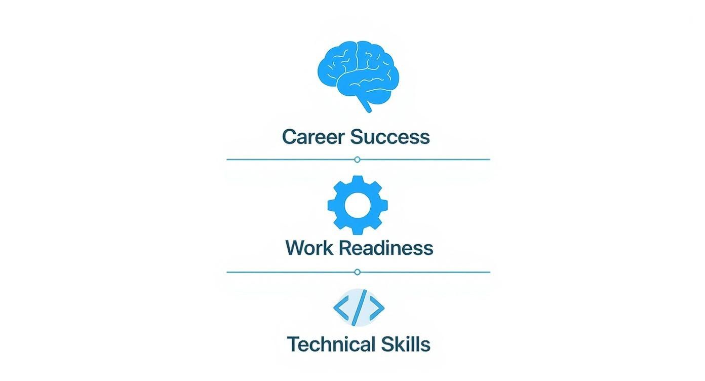 Infographic about work readiness skills