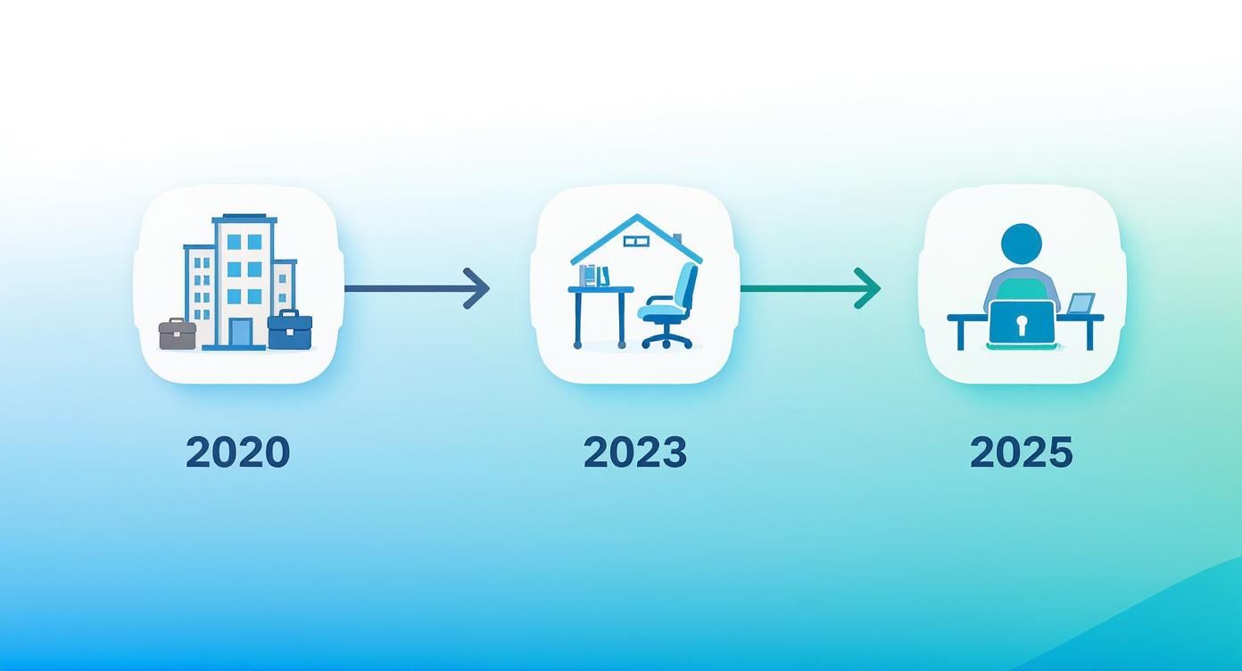 Timeline illustrating the evolution from traditional office work in 2020 to secure remote work from home by 2025.
