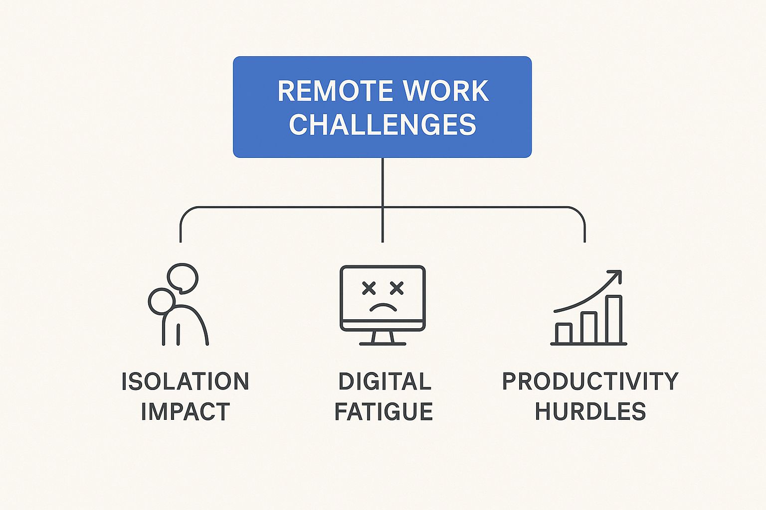 Infographic about challenges of working remotely