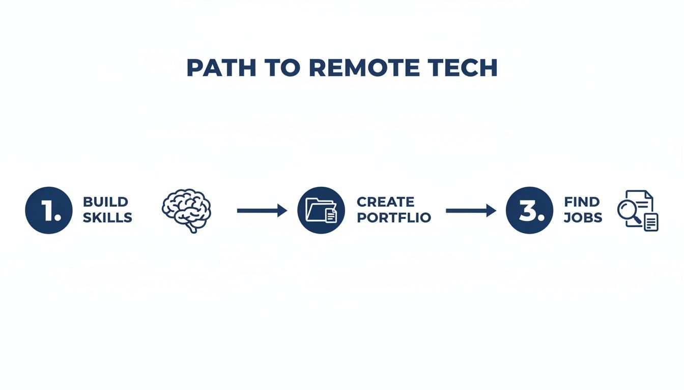 A clear infographic outlines a three-step path to remote tech jobs: build skills, create a portfolio, and find jobs.