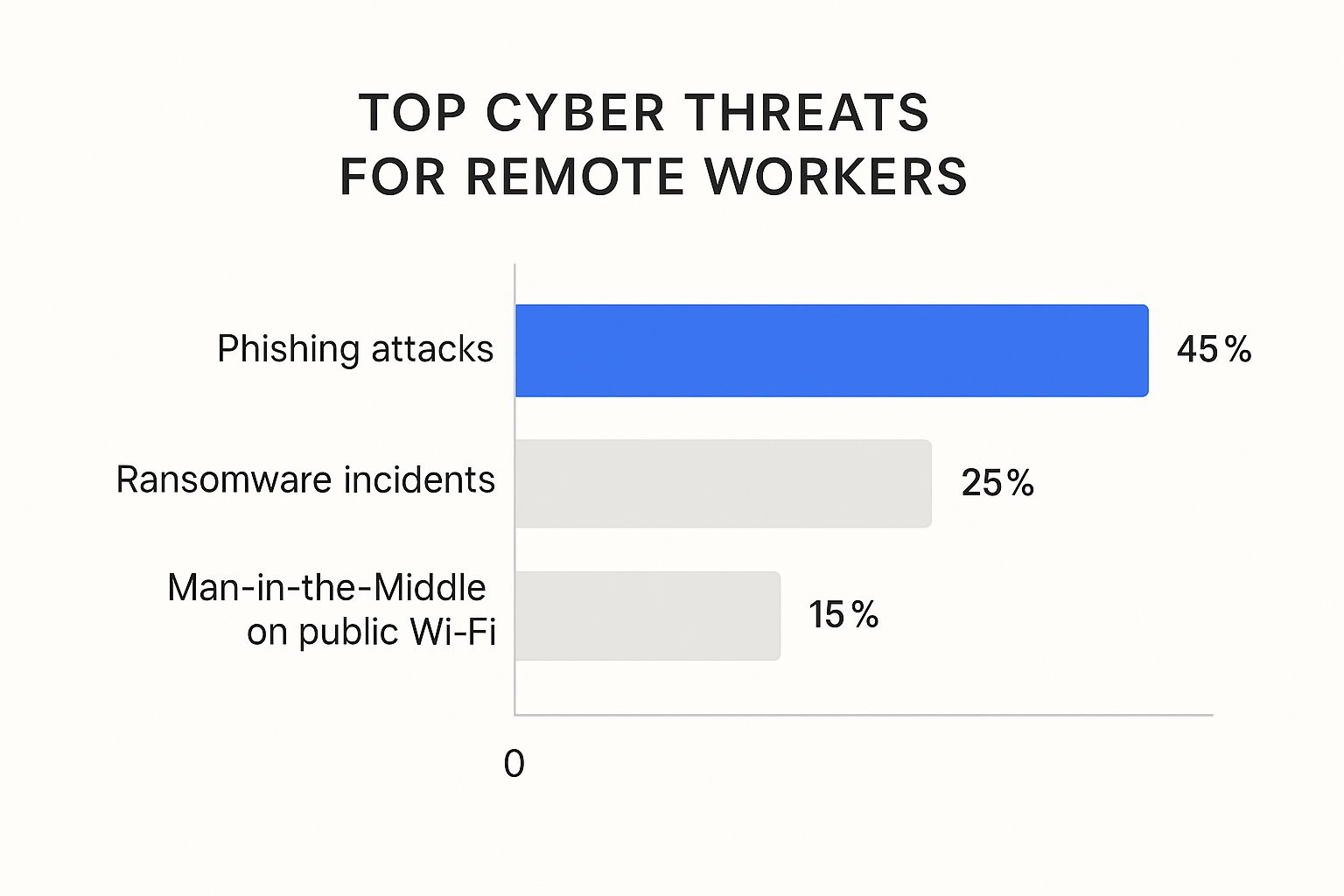 Infographic bar chart showing the top three cyber threats for remote workers Phishing attacks (45%), Ransomware incidents (25%), and Man-in-the-Middle on public Wi-Fi (15%).