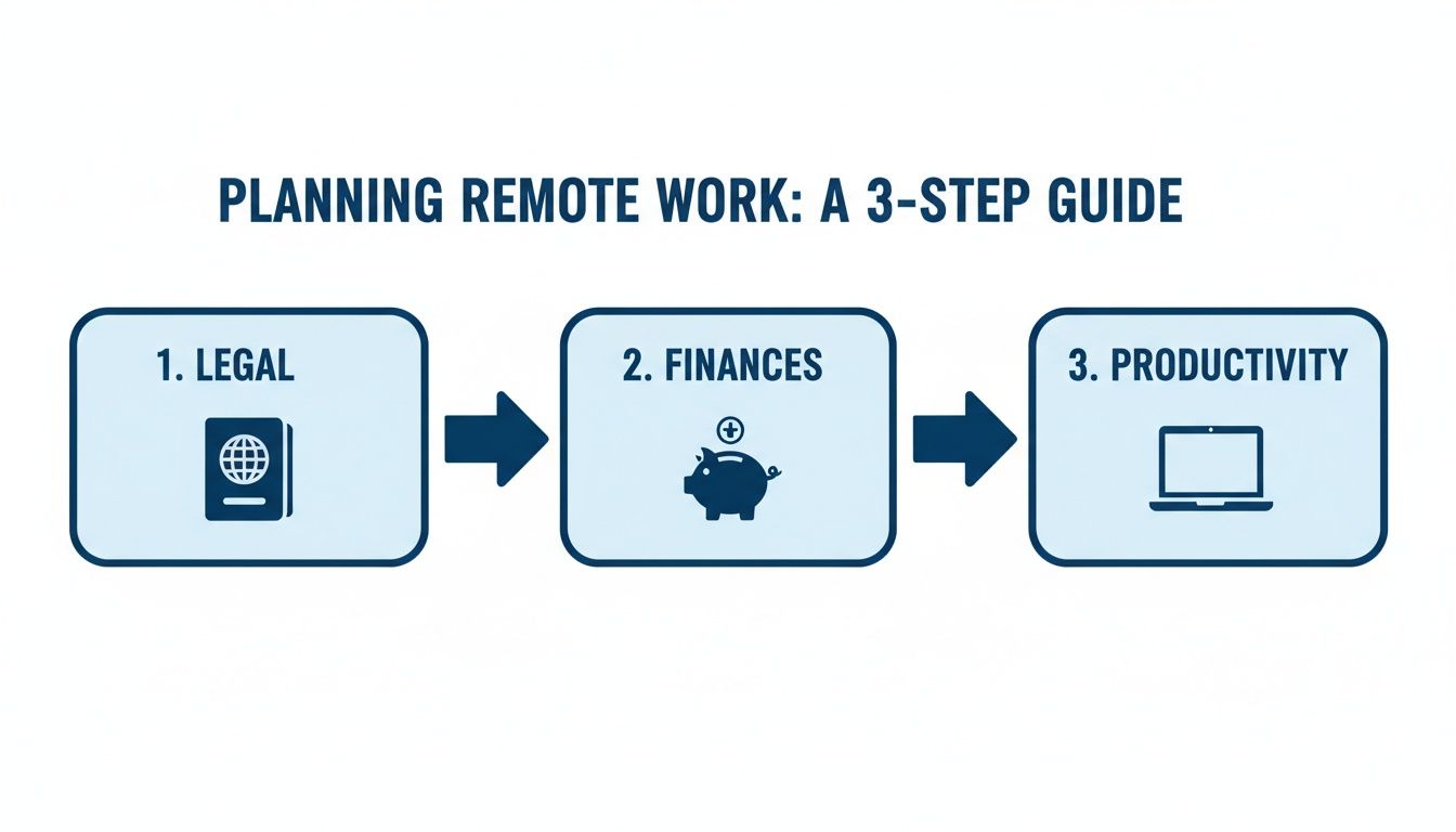 A 3-step guide for planning remote work, covering legal, finances, and productivity with relevant icons.