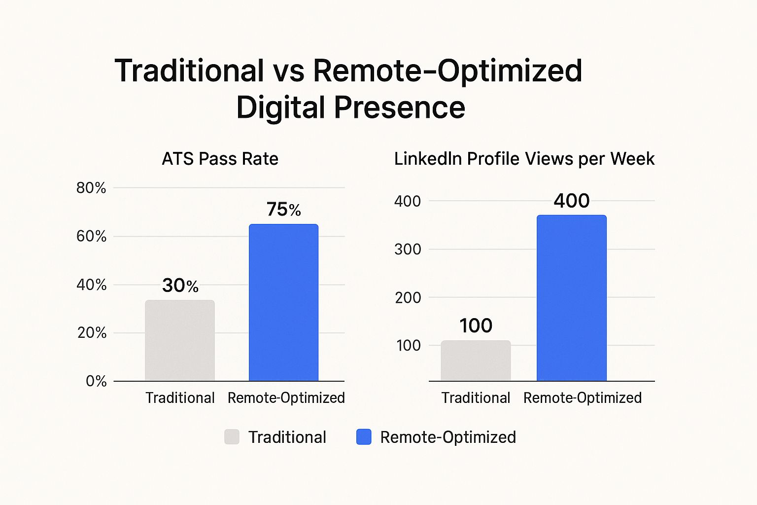 Infographic comparing the ATS pass rate and LinkedIn profile views for a traditional vs. a remote-optimized digital presence.